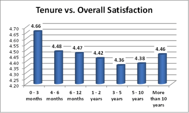 tenure vs overall satisfaction.png