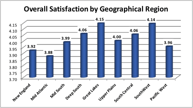 overall satisfaction by region usa.png