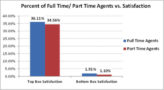 percent of fullpart agent vs satisfaction.png